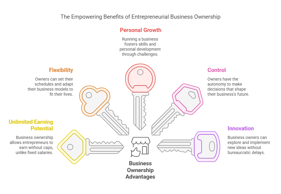 Benefits Of Entrepreneurial Business Ownership