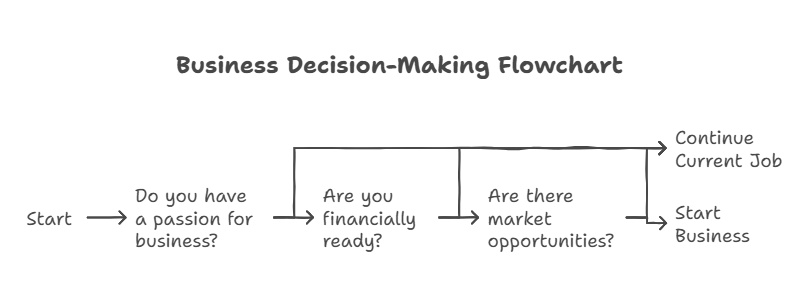 Business Decision Making Flowchart