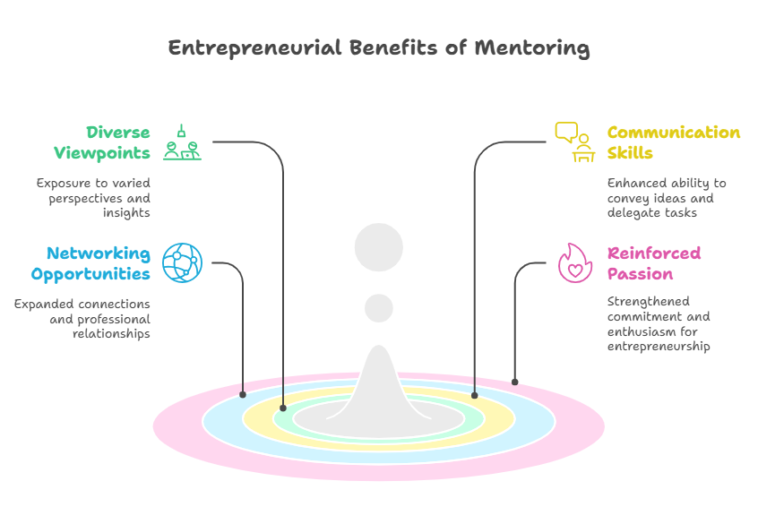 Entrepreneurial Benefits Of Mentoring