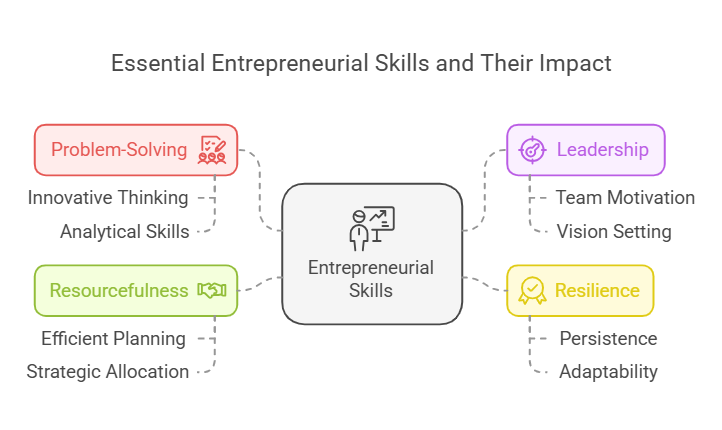 Essential Entrepreneurial Skills And Their Impact