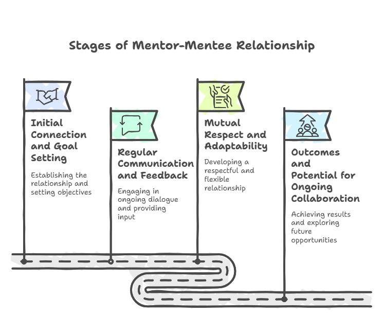 Stages Of Mentor - Mentee Relationship