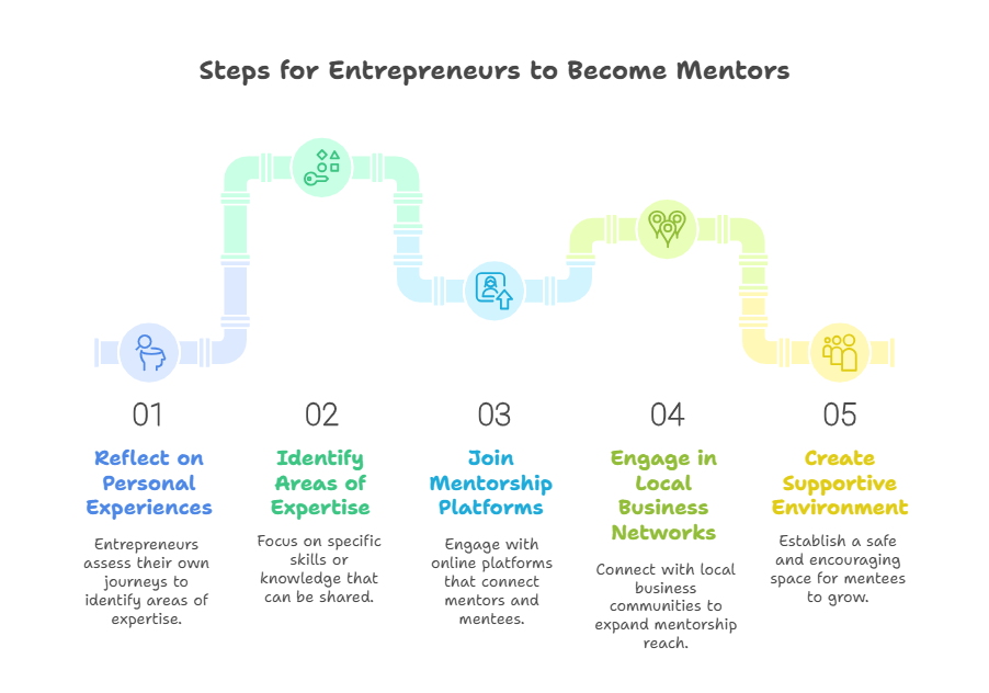 Steps For Entrepreneurs To Become Mentors