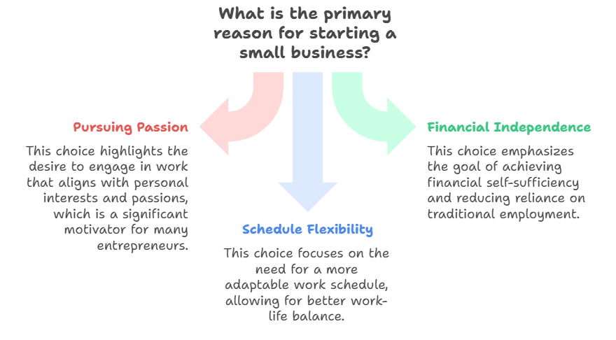 What Is The Primary Reason For Starting A Small Business