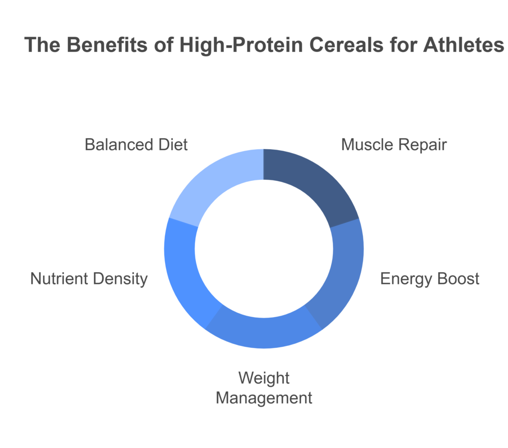 High Protein Cereals Are a Game-Changer