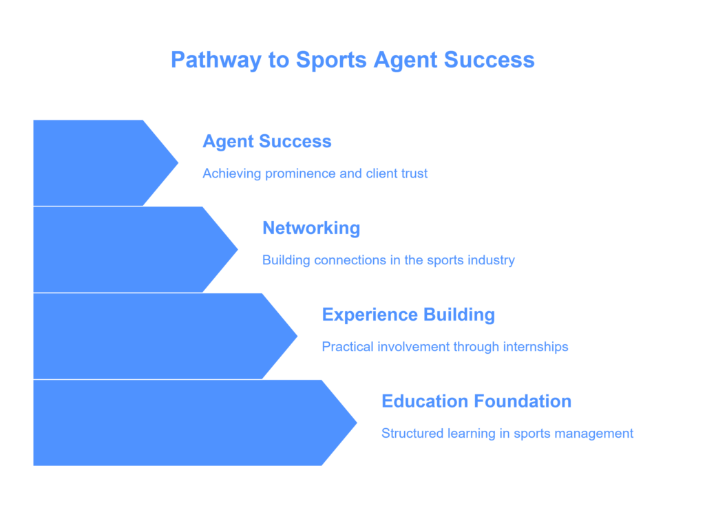 How To Become A Sports Agent 2025